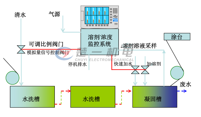 濕法凝固槽中對DMF濃度自動(dòng)檢測及控制補水閥門(mén) 濕法凝固槽中對DMF濃度自動(dòng)檢測及控制補水閥門(mén)